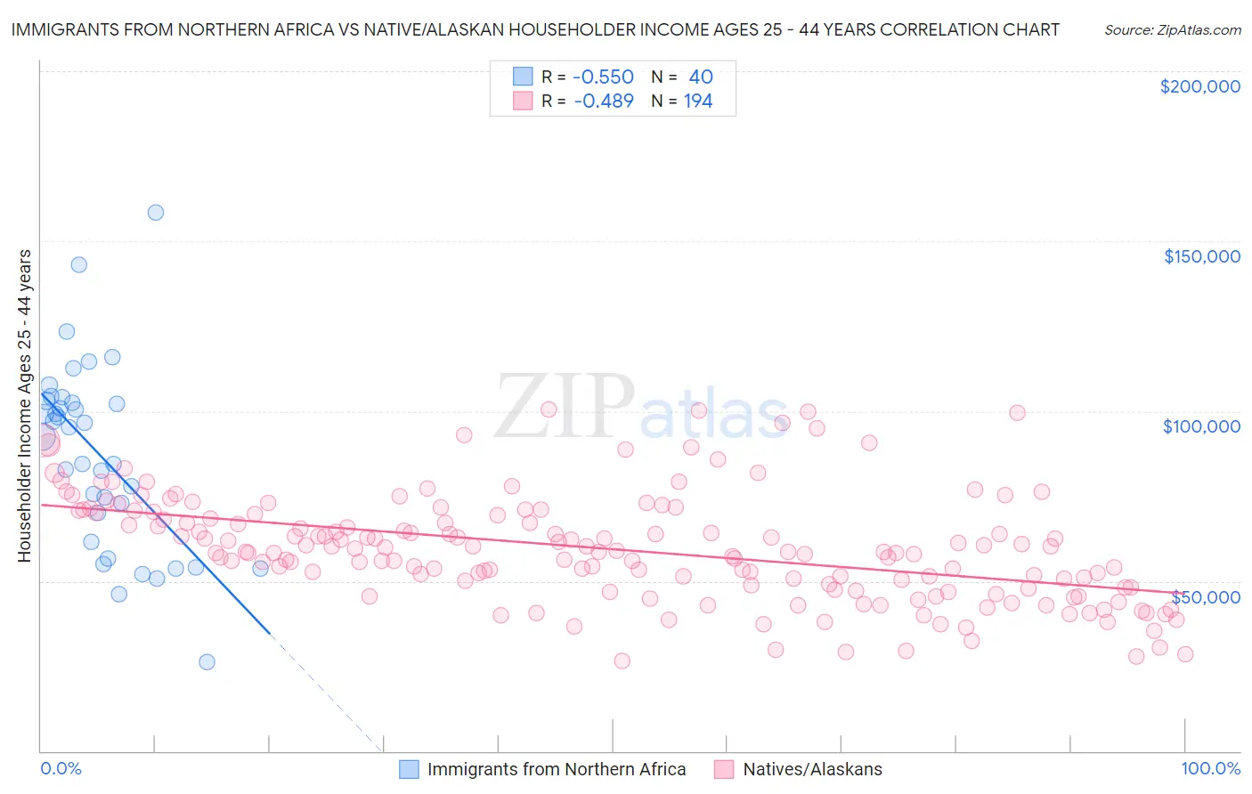 Immigrants from Northern Africa vs Native/Alaskan Householder Income Ages 25 - 44 years