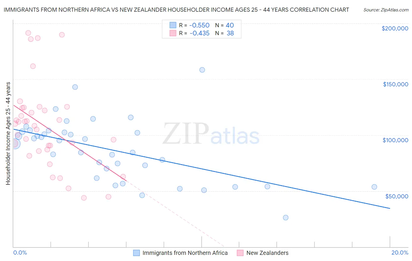 Immigrants from Northern Africa vs New Zealander Householder Income Ages 25 - 44 years