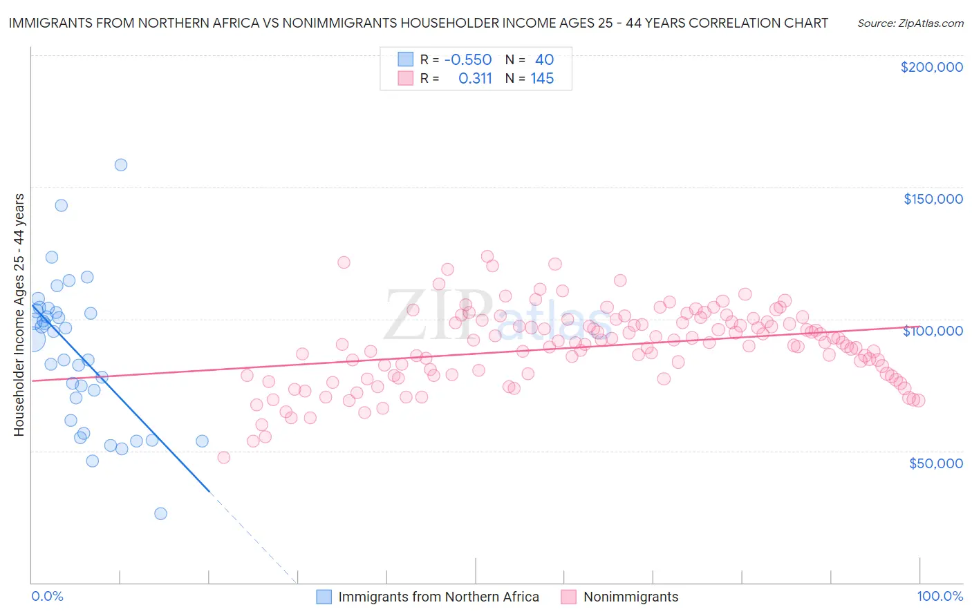 Immigrants from Northern Africa vs Nonimmigrants Householder Income Ages 25 - 44 years