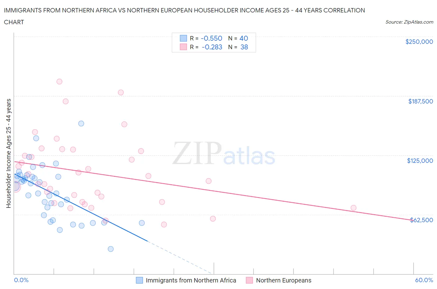 Immigrants from Northern Africa vs Northern European Householder Income Ages 25 - 44 years