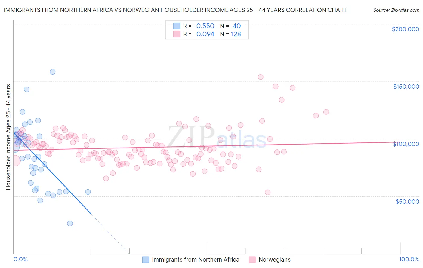 Immigrants from Northern Africa vs Norwegian Householder Income Ages 25 - 44 years