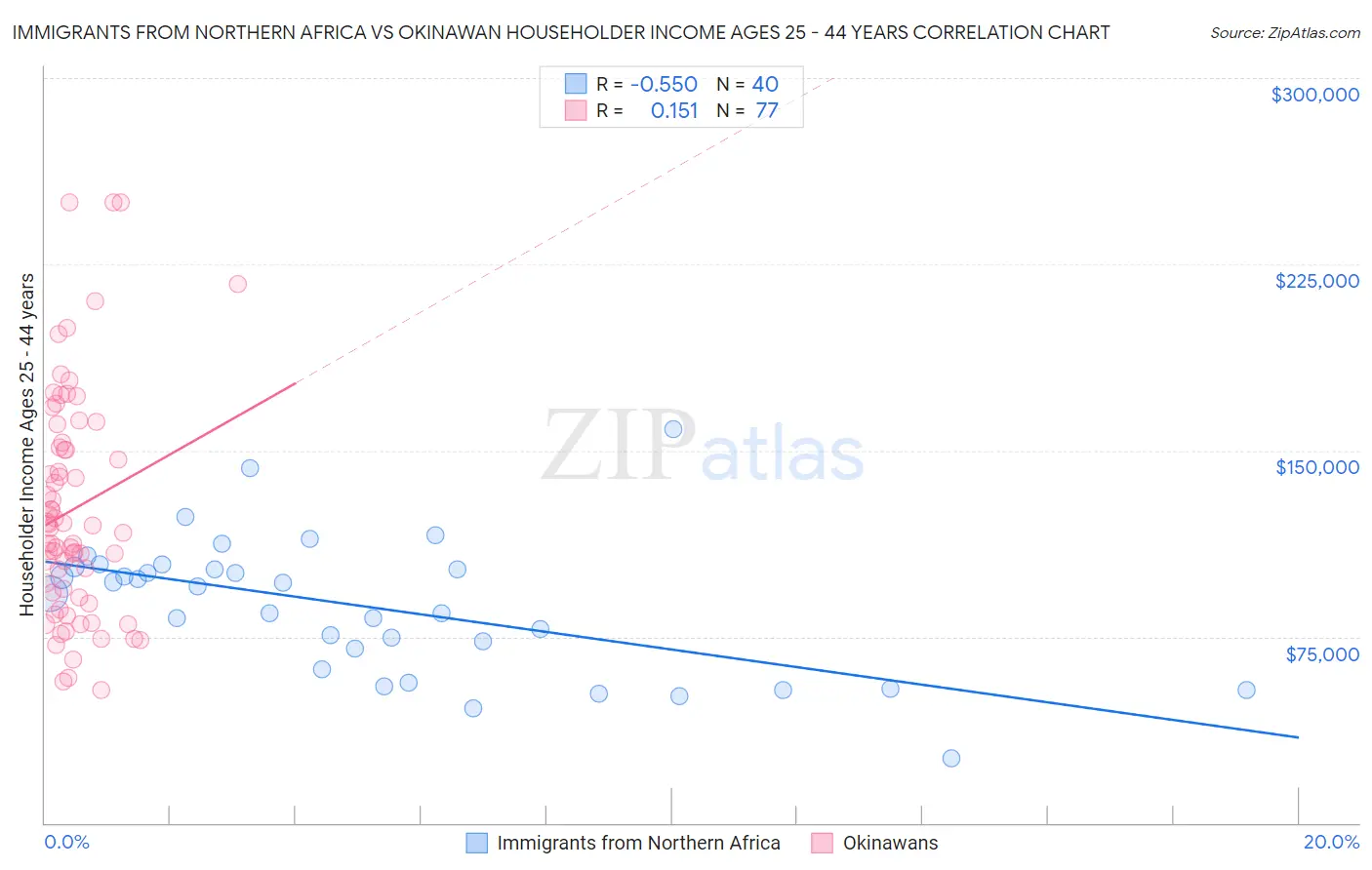 Immigrants from Northern Africa vs Okinawan Householder Income Ages 25 - 44 years