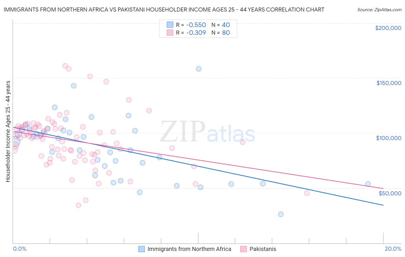 Immigrants from Northern Africa vs Pakistani Householder Income Ages 25 - 44 years