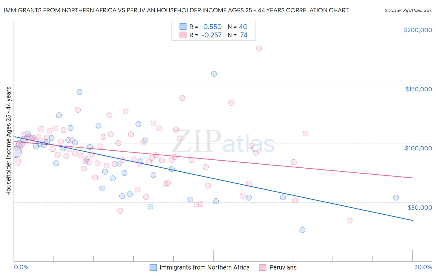 Immigrants from Northern Africa vs Peruvian Householder Income Ages 25 - 44 years
