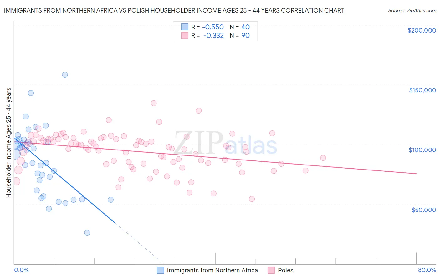 Immigrants from Northern Africa vs Polish Householder Income Ages 25 - 44 years