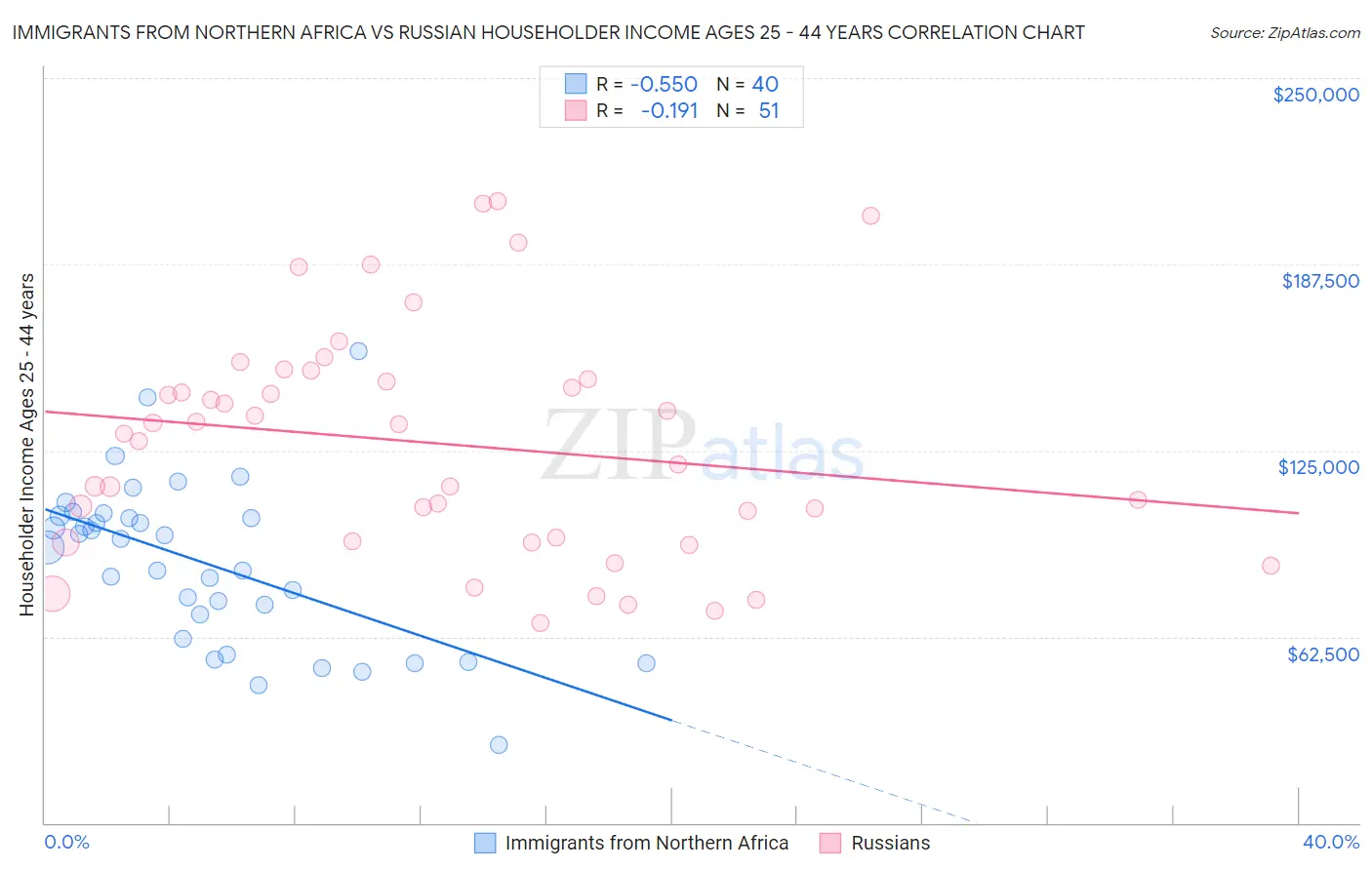 Immigrants from Northern Africa vs Russian Householder Income Ages 25 - 44 years
