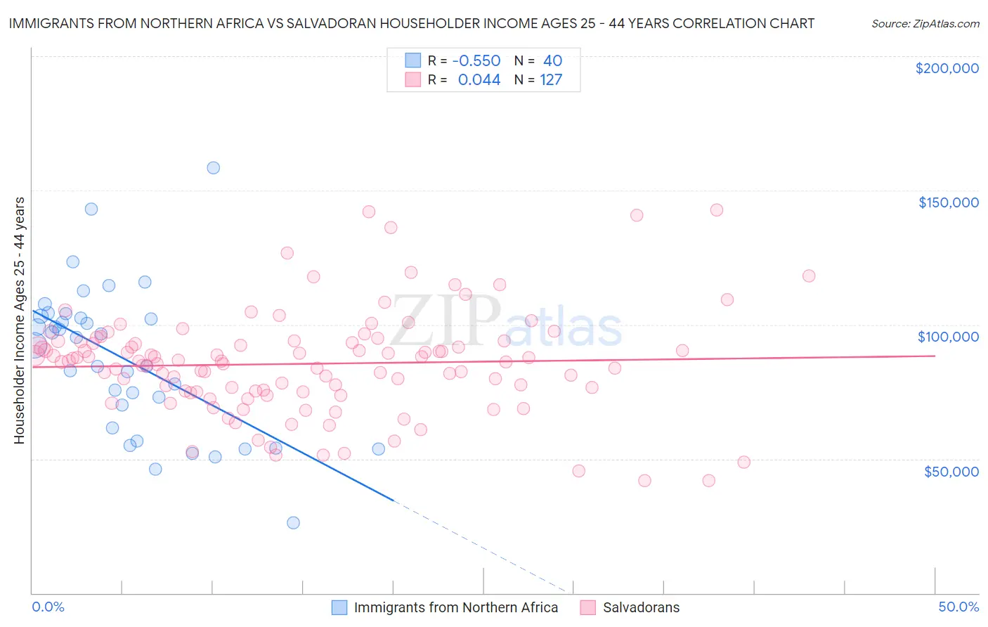 Immigrants from Northern Africa vs Salvadoran Householder Income Ages 25 - 44 years