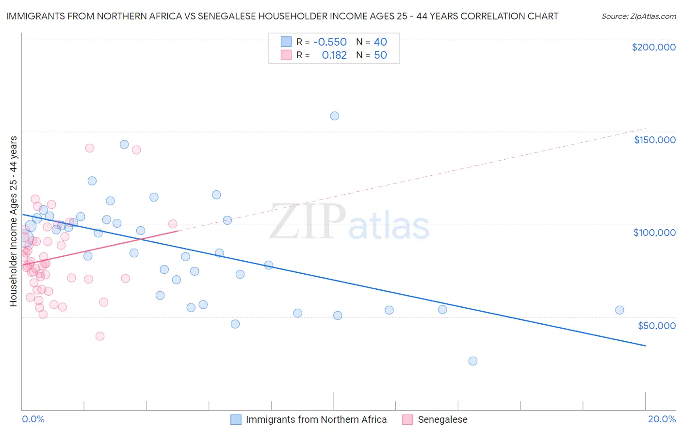 Immigrants from Northern Africa vs Senegalese Householder Income Ages 25 - 44 years