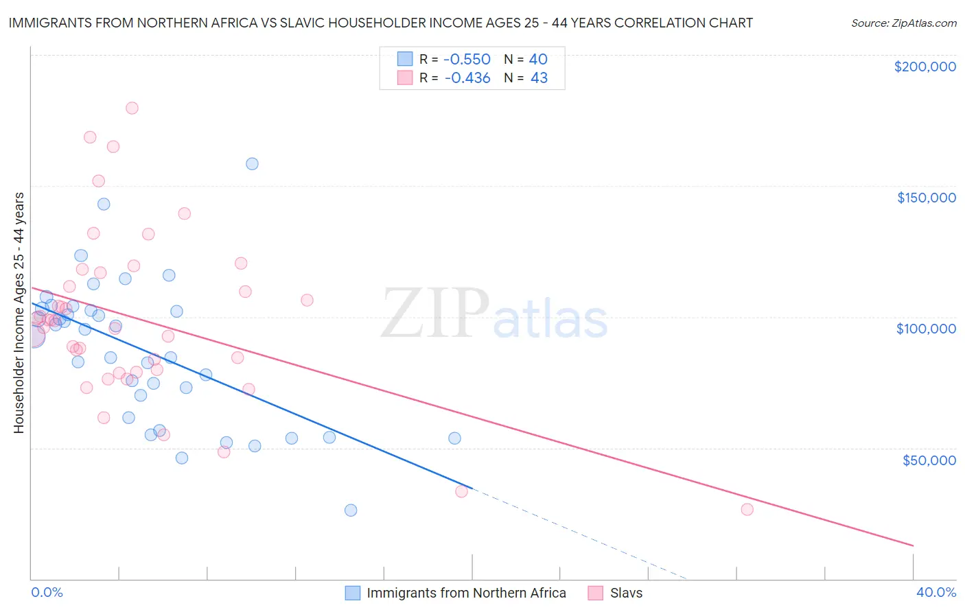Immigrants from Northern Africa vs Slavic Householder Income Ages 25 - 44 years
