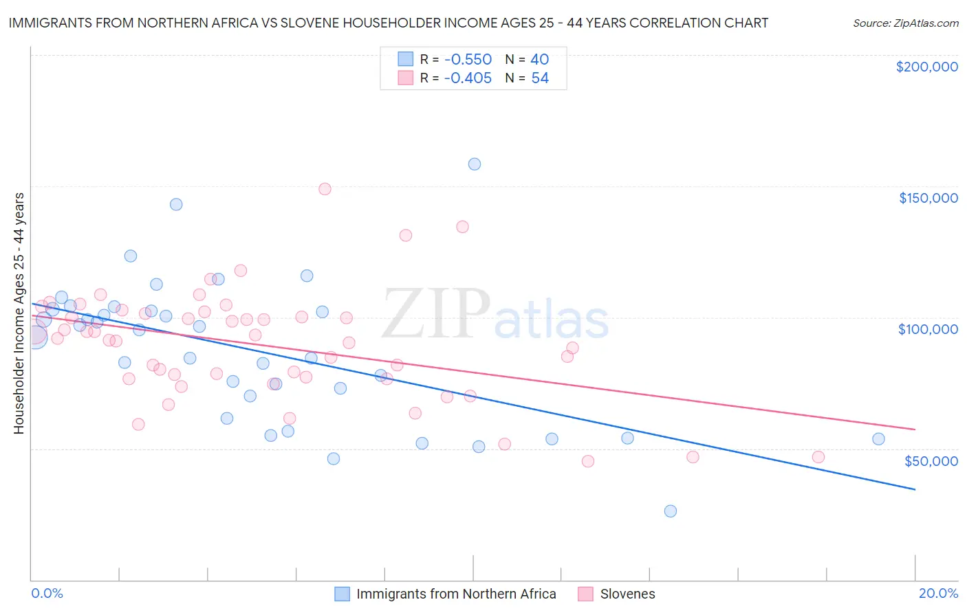 Immigrants from Northern Africa vs Slovene Householder Income Ages 25 - 44 years