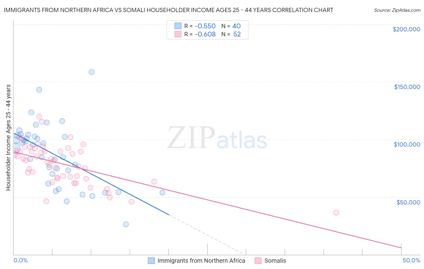 Immigrants from Northern Africa vs Somali Householder Income Ages 25 - 44 years