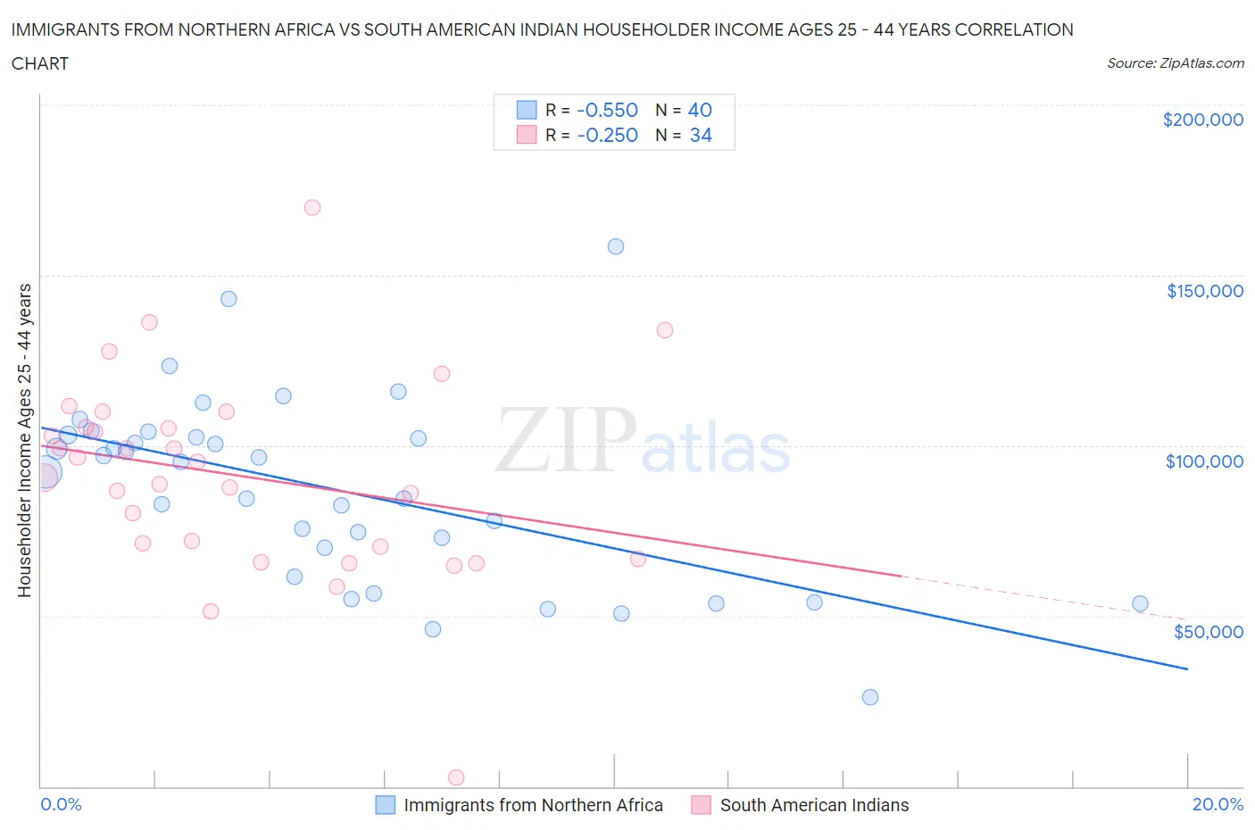 Immigrants from Northern Africa vs South American Indian Householder Income Ages 25 - 44 years