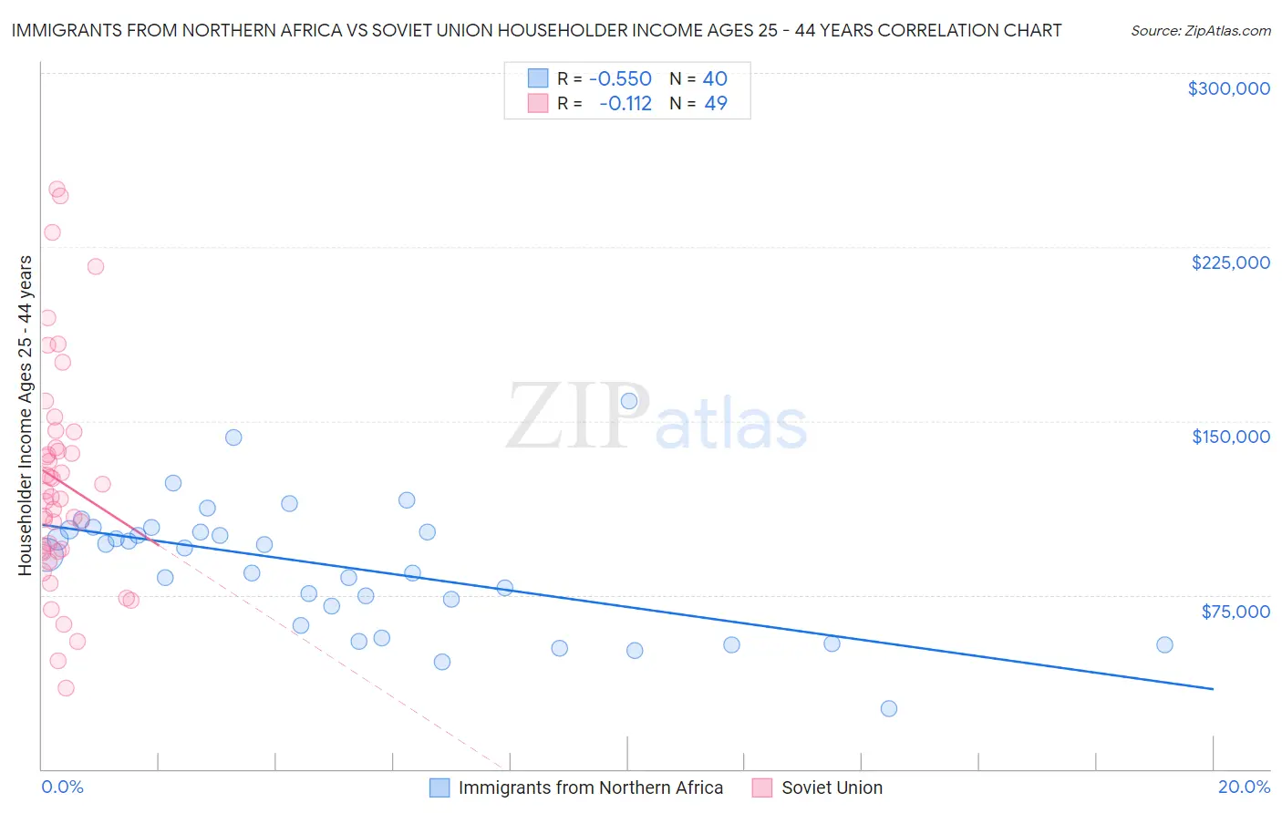 Immigrants from Northern Africa vs Soviet Union Householder Income Ages 25 - 44 years