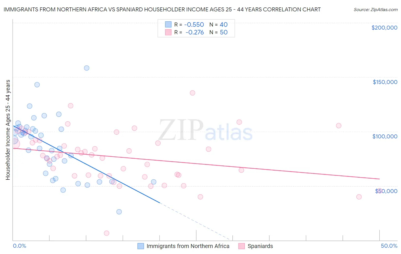 Immigrants from Northern Africa vs Spaniard Householder Income Ages 25 - 44 years
