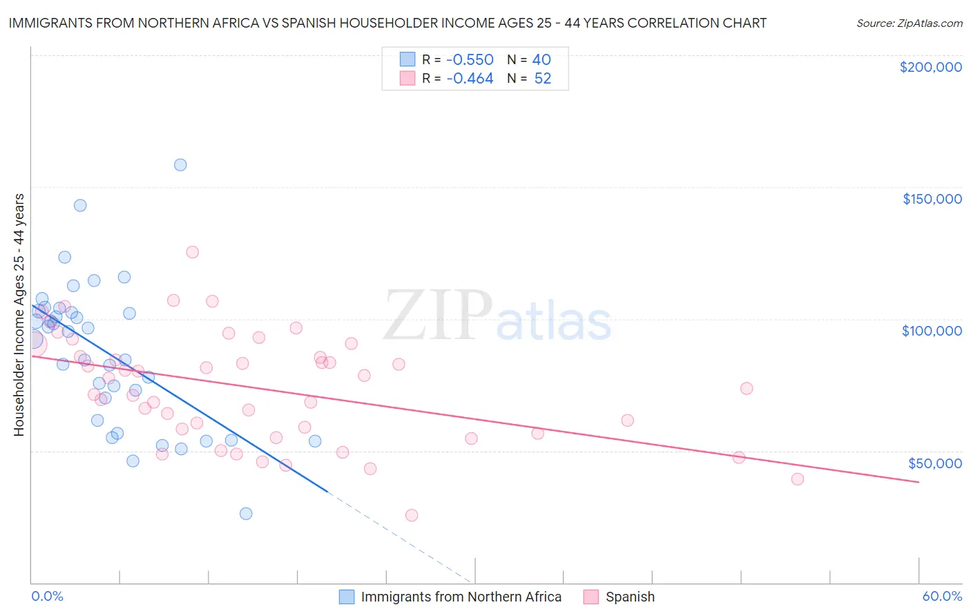 Immigrants from Northern Africa vs Spanish Householder Income Ages 25 - 44 years