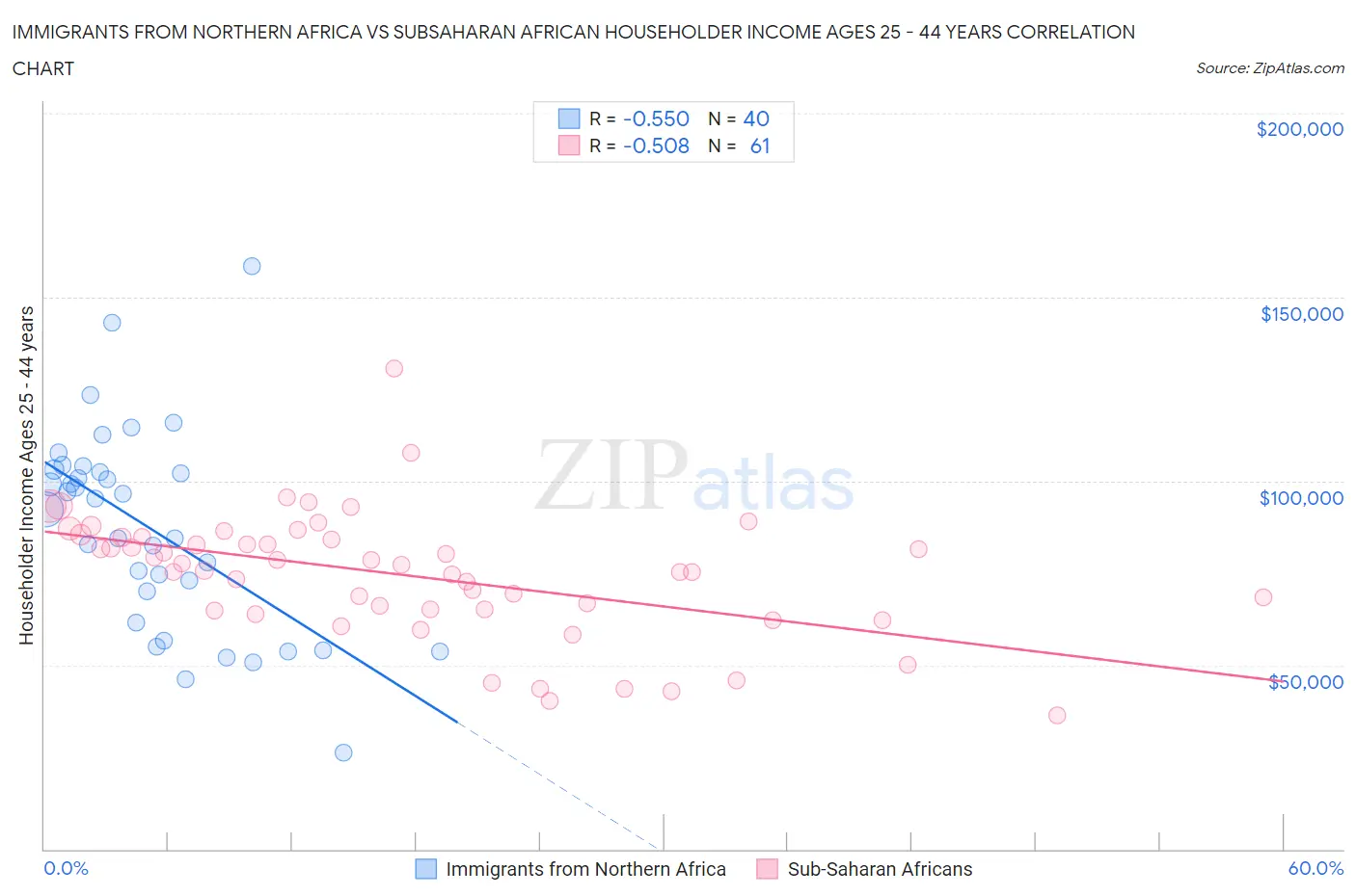 Immigrants from Northern Africa vs Subsaharan African Householder Income Ages 25 - 44 years