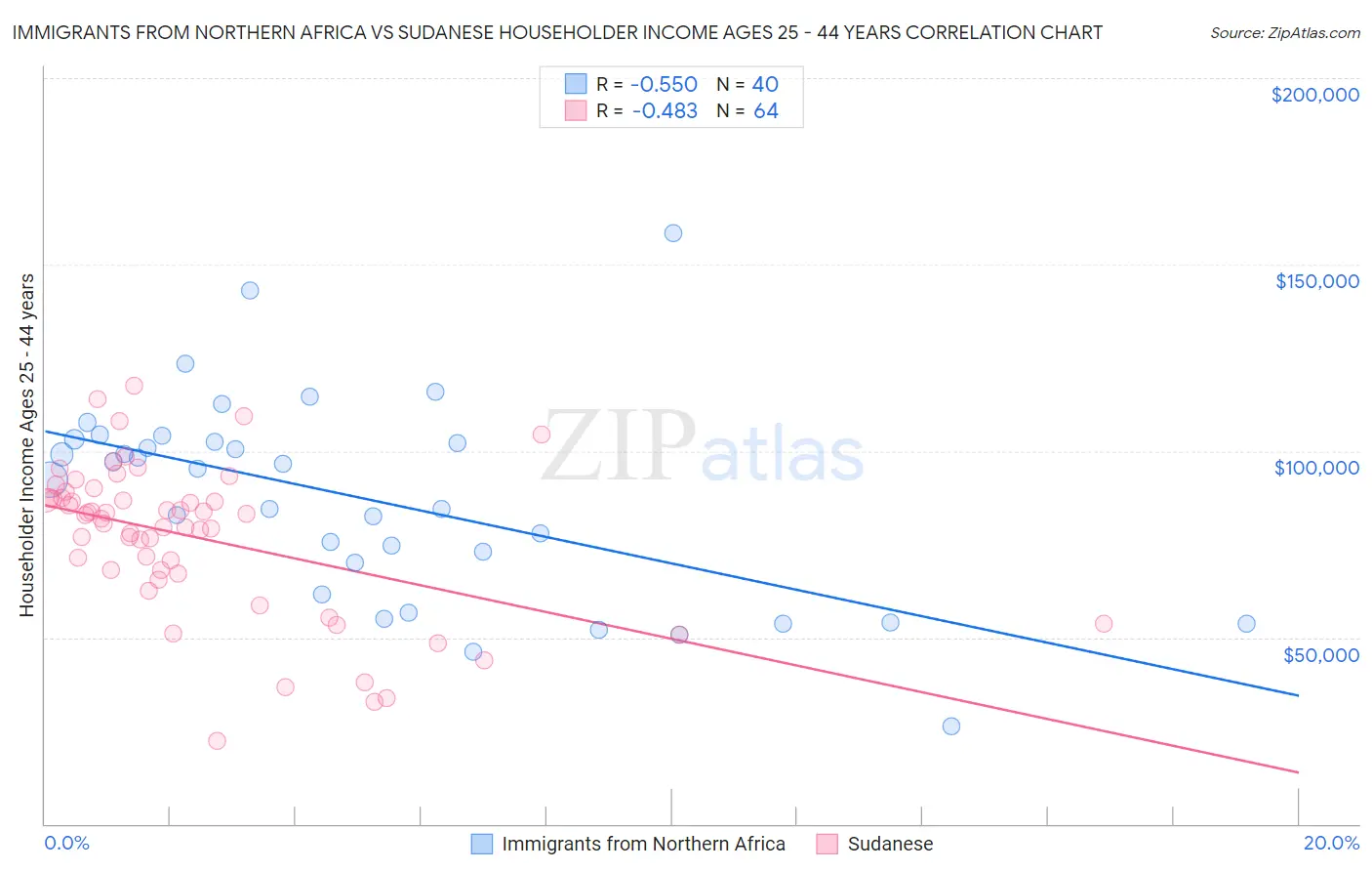 Immigrants from Northern Africa vs Sudanese Householder Income Ages 25 - 44 years