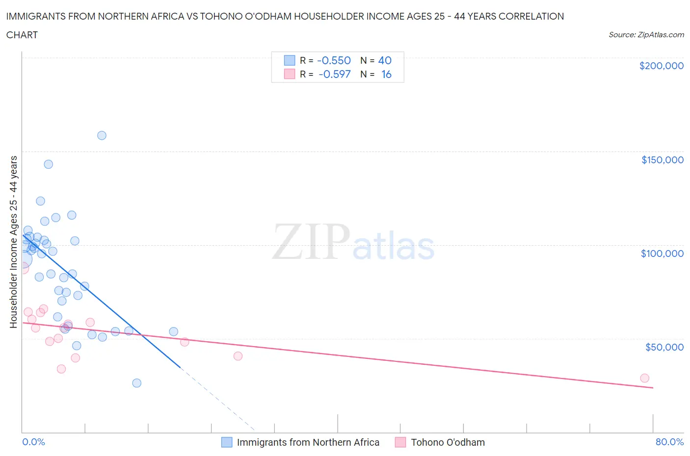 Immigrants from Northern Africa vs Tohono O'odham Householder Income Ages 25 - 44 years