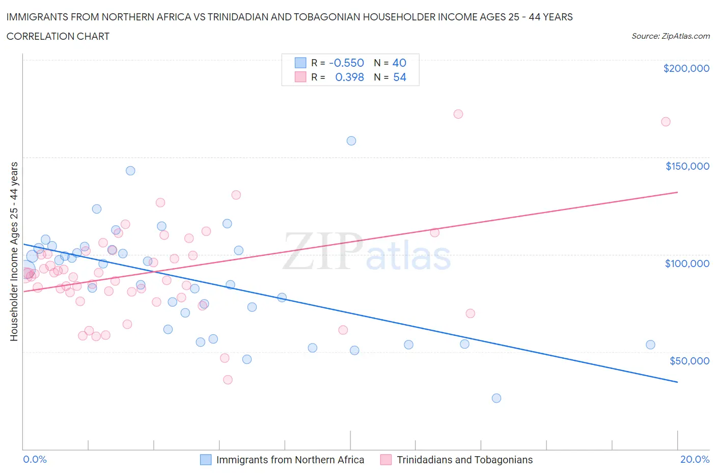 Immigrants from Northern Africa vs Trinidadian and Tobagonian Householder Income Ages 25 - 44 years