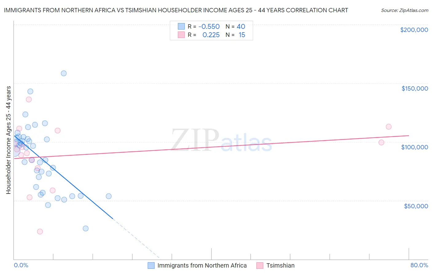 Immigrants from Northern Africa vs Tsimshian Householder Income Ages 25 - 44 years