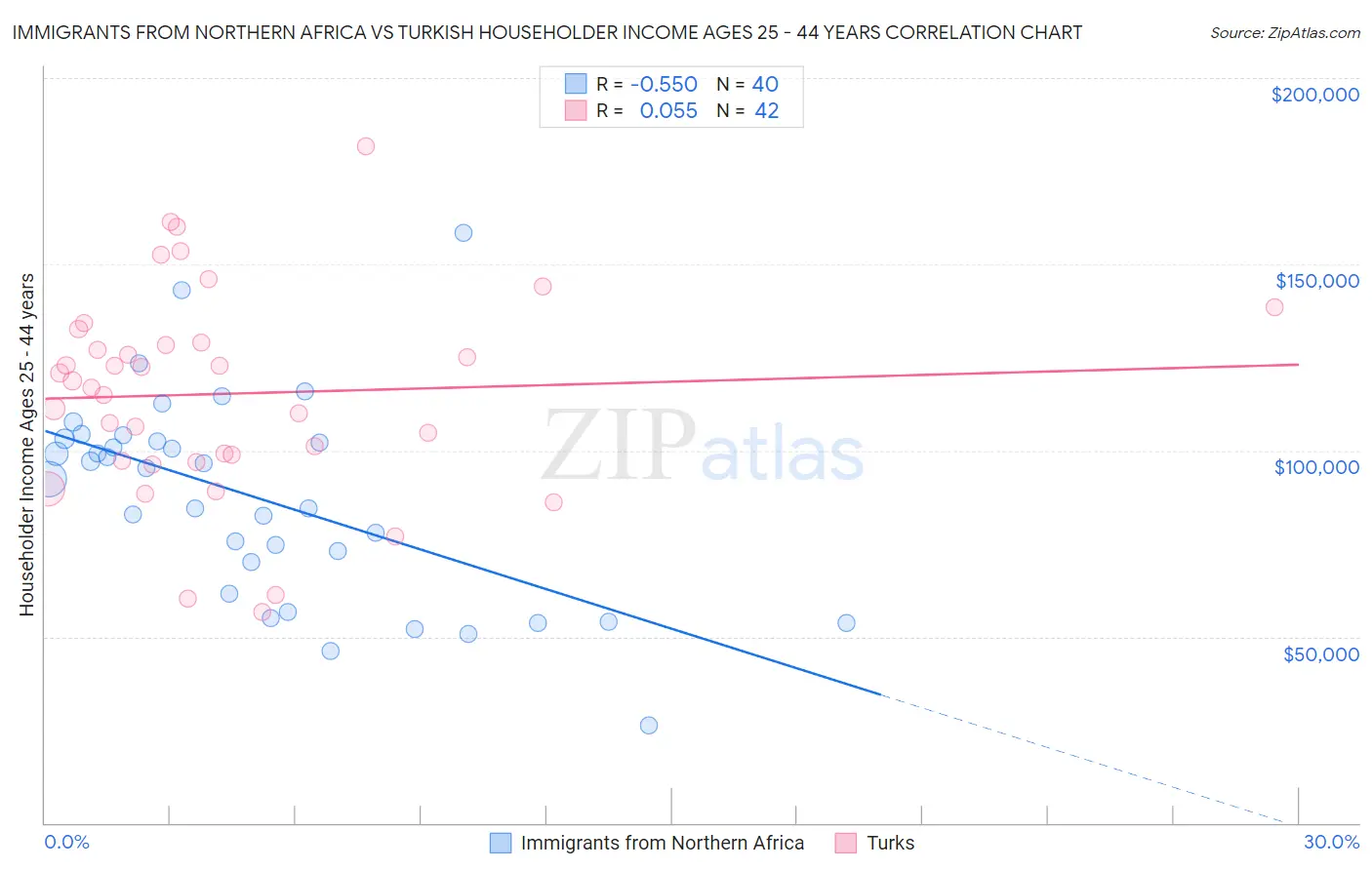 Immigrants from Northern Africa vs Turkish Householder Income Ages 25 - 44 years