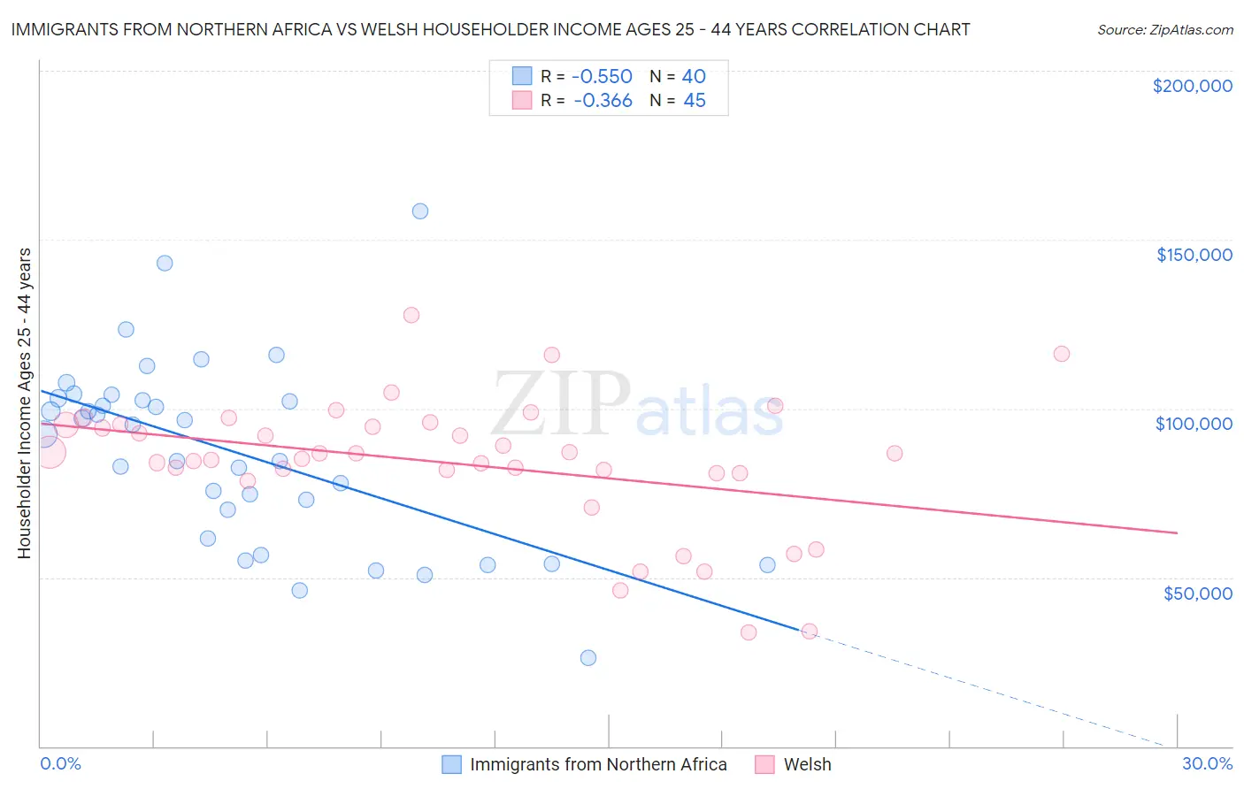 Immigrants from Northern Africa vs Welsh Householder Income Ages 25 - 44 years