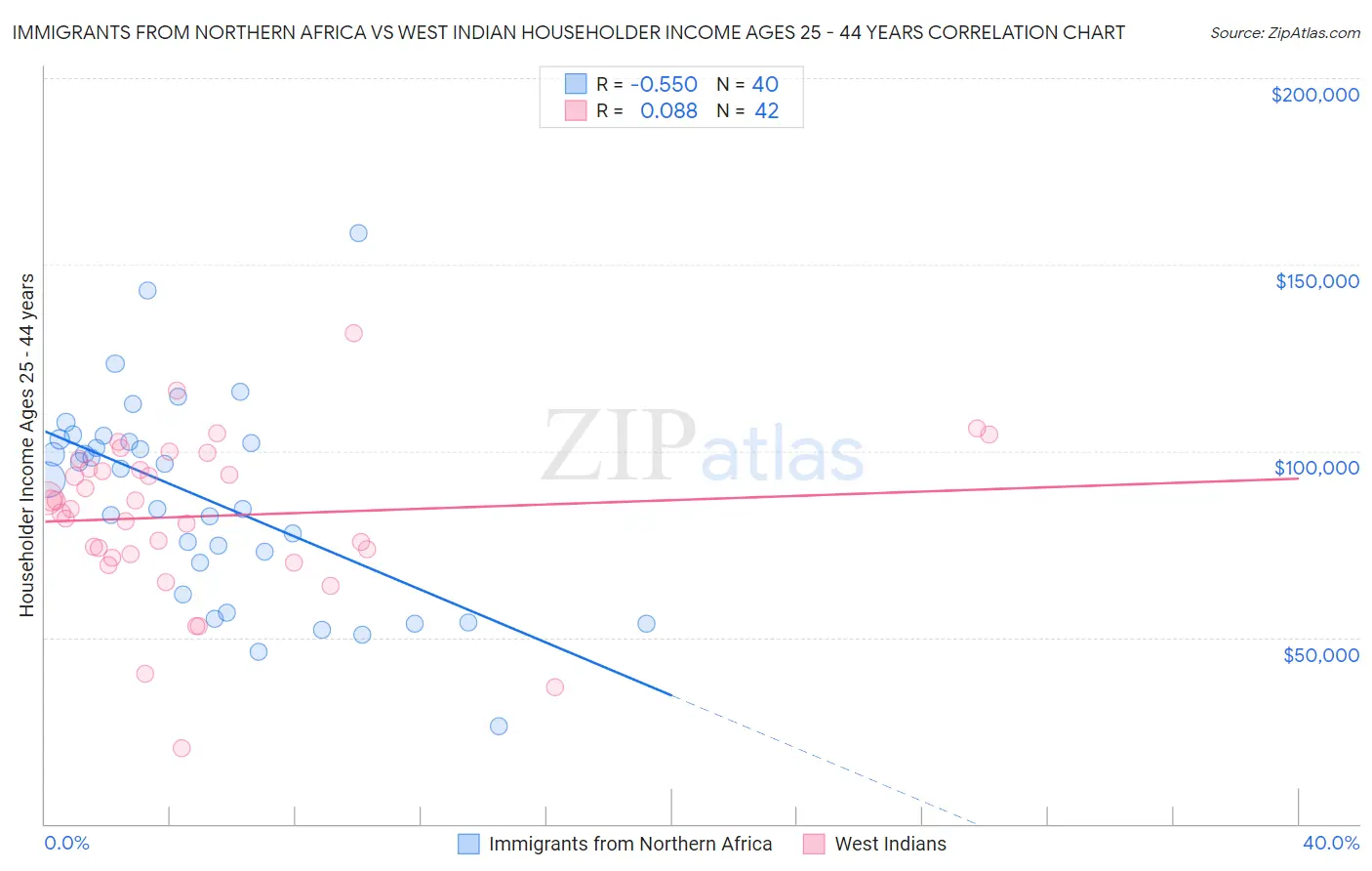 Immigrants from Northern Africa vs West Indian Householder Income Ages 25 - 44 years