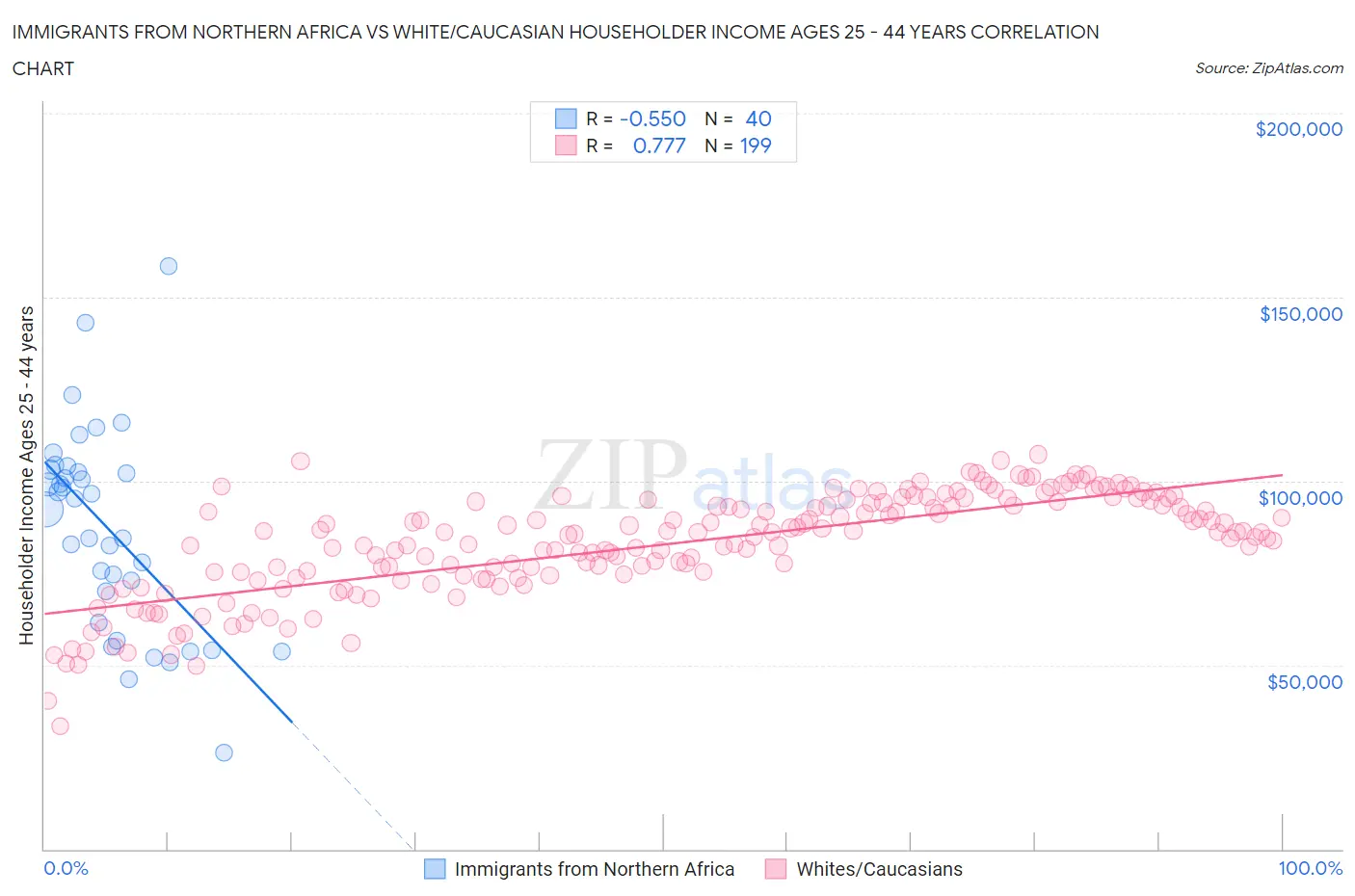 Immigrants from Northern Africa vs White/Caucasian Householder Income Ages 25 - 44 years