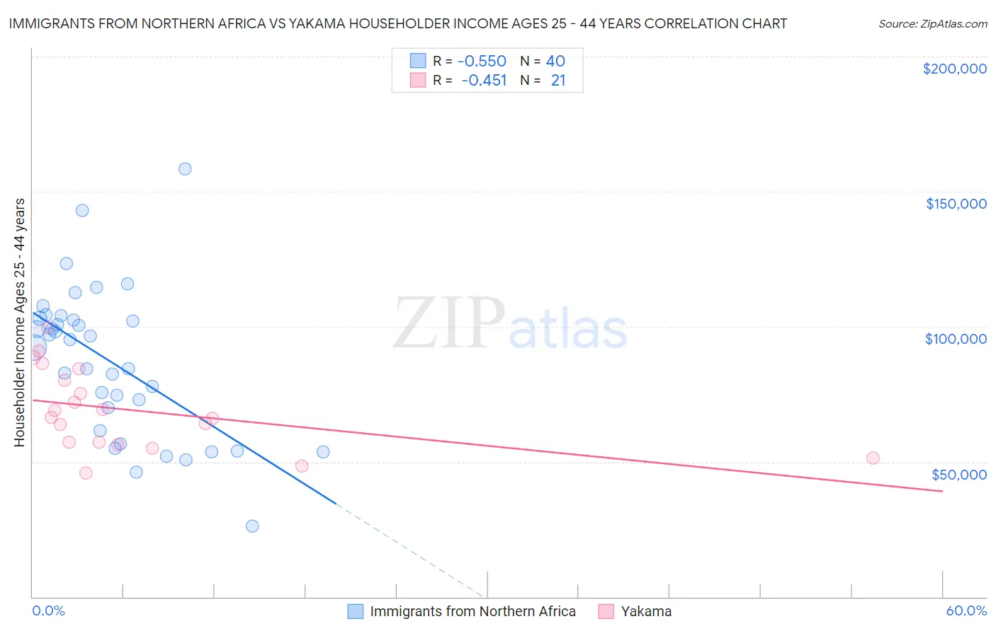 Immigrants from Northern Africa vs Yakama Householder Income Ages 25 - 44 years