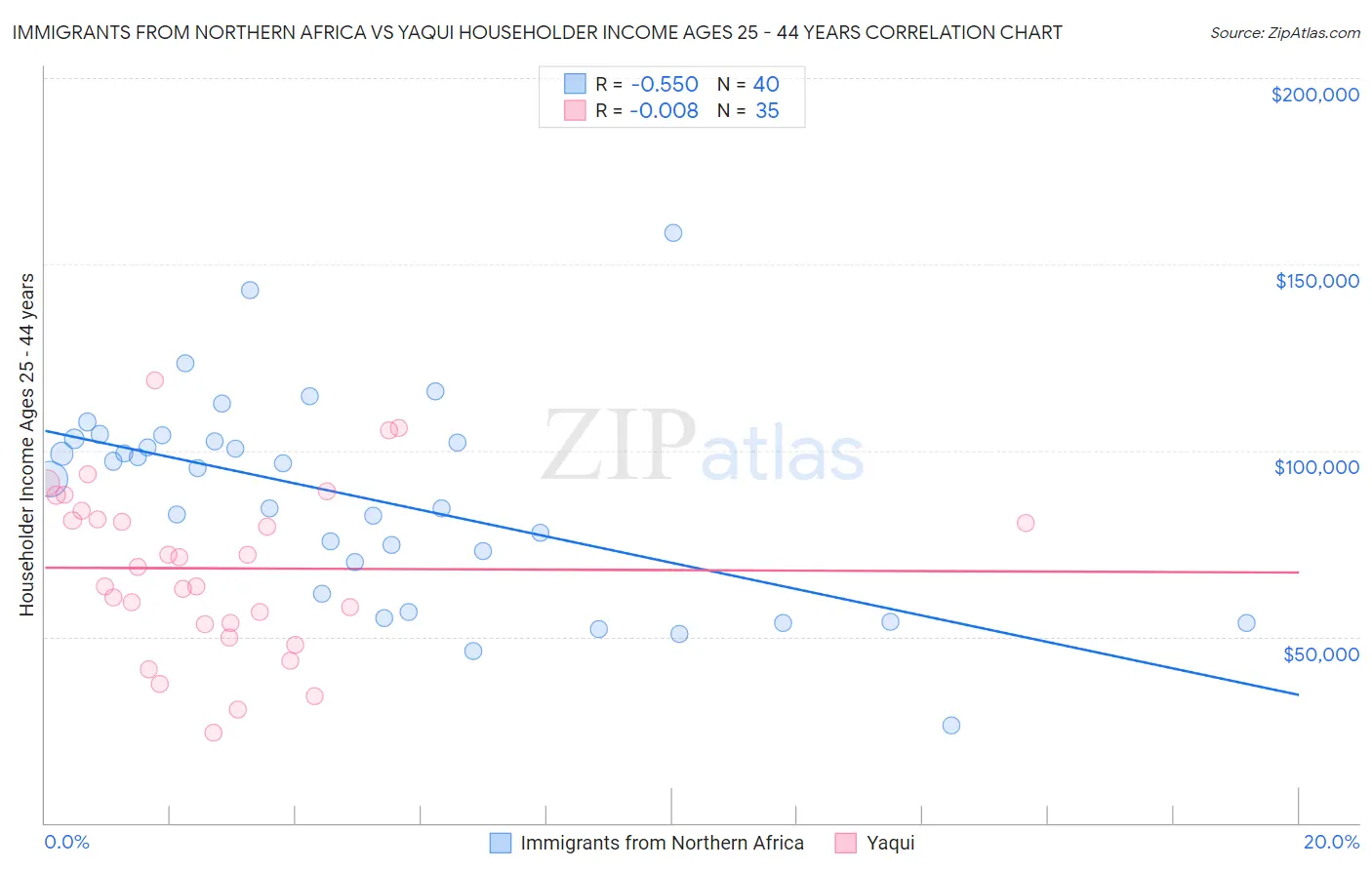 Immigrants from Northern Africa vs Yaqui Householder Income Ages 25 - 44 years