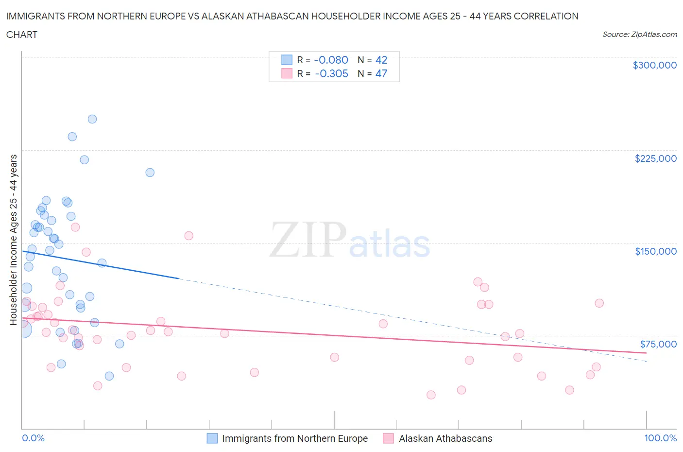 Immigrants from Northern Europe vs Alaskan Athabascan Householder Income Ages 25 - 44 years