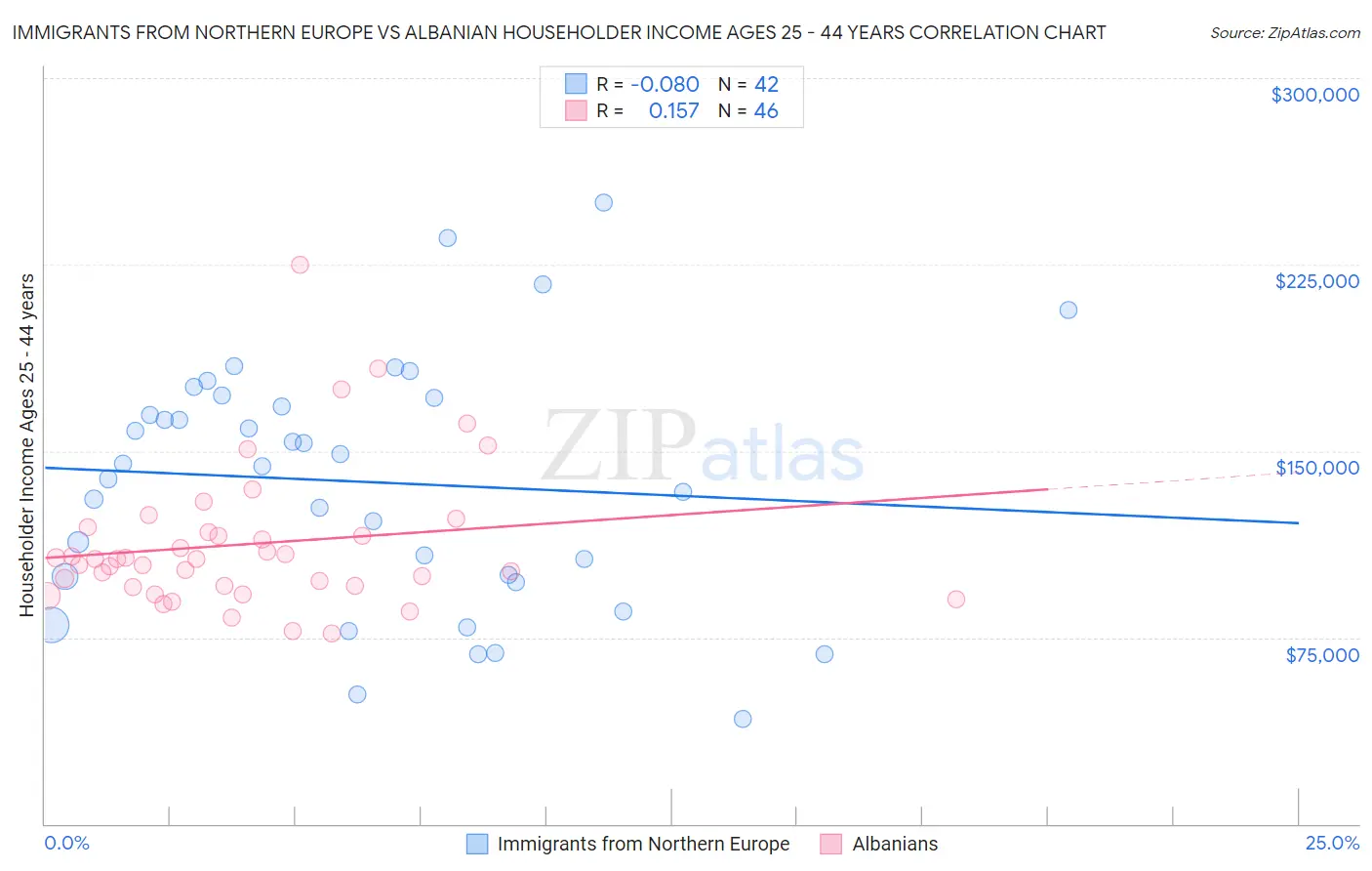 Immigrants from Northern Europe vs Albanian Householder Income Ages 25 - 44 years