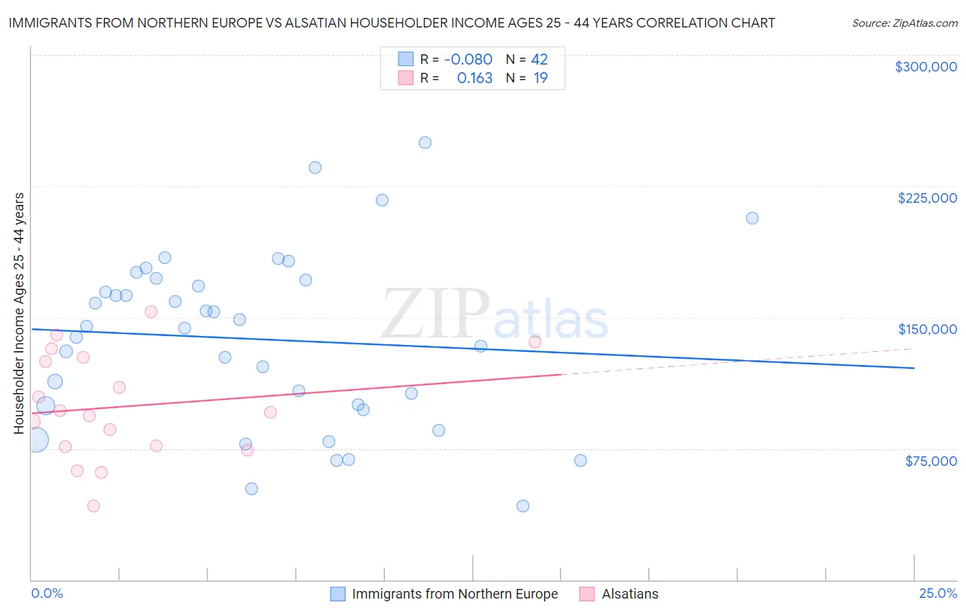Immigrants from Northern Europe vs Alsatian Householder Income Ages 25 - 44 years