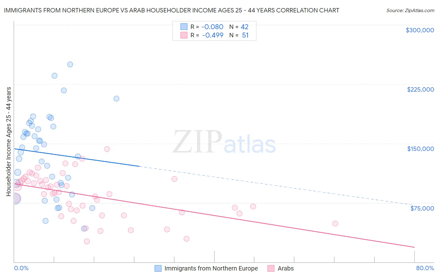 Immigrants from Northern Europe vs Arab Householder Income Ages 25 - 44 years