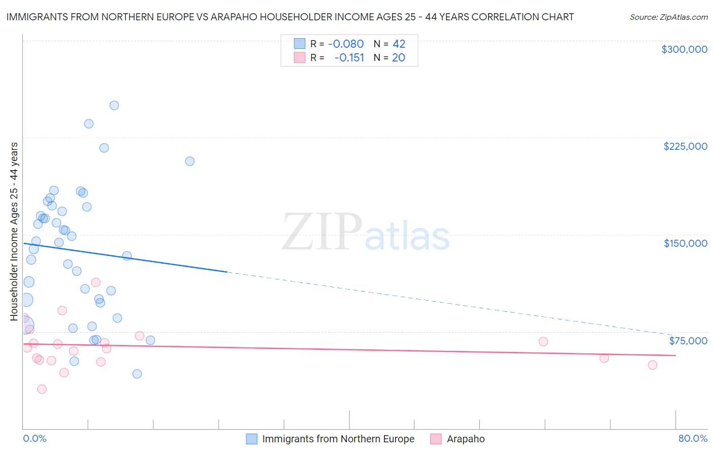Immigrants from Northern Europe vs Arapaho Householder Income Ages 25 - 44 years