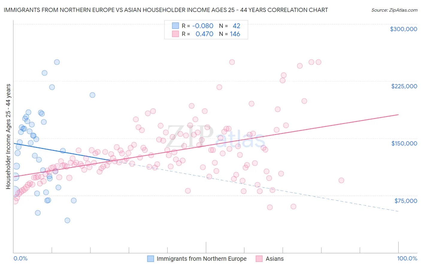 Immigrants from Northern Europe vs Asian Householder Income Ages 25 - 44 years