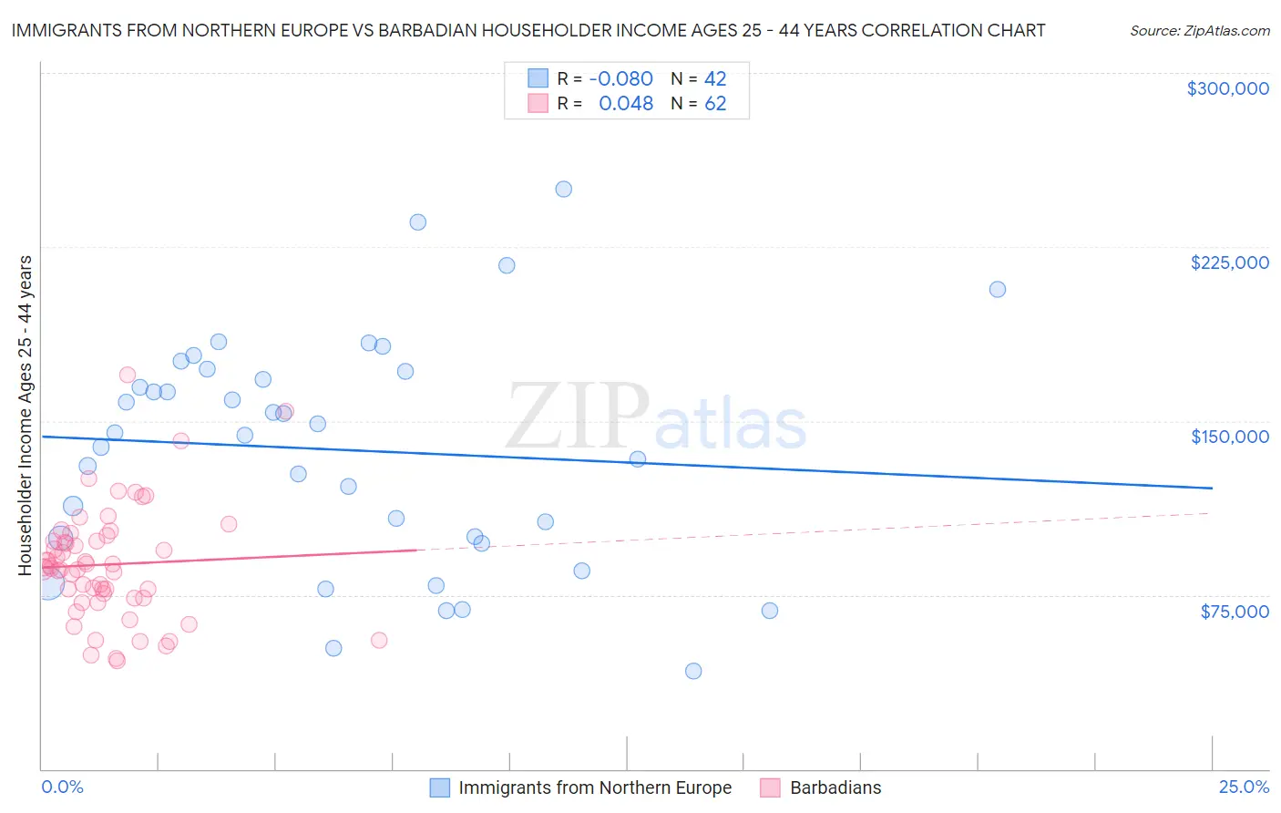 Immigrants from Northern Europe vs Barbadian Householder Income Ages 25 - 44 years