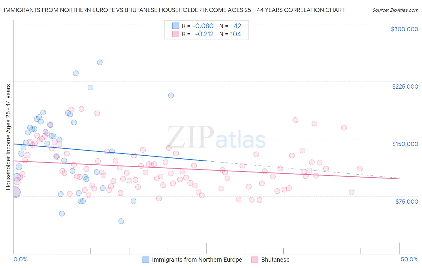 Immigrants from Northern Europe vs Bhutanese Householder Income Ages 25 - 44 years