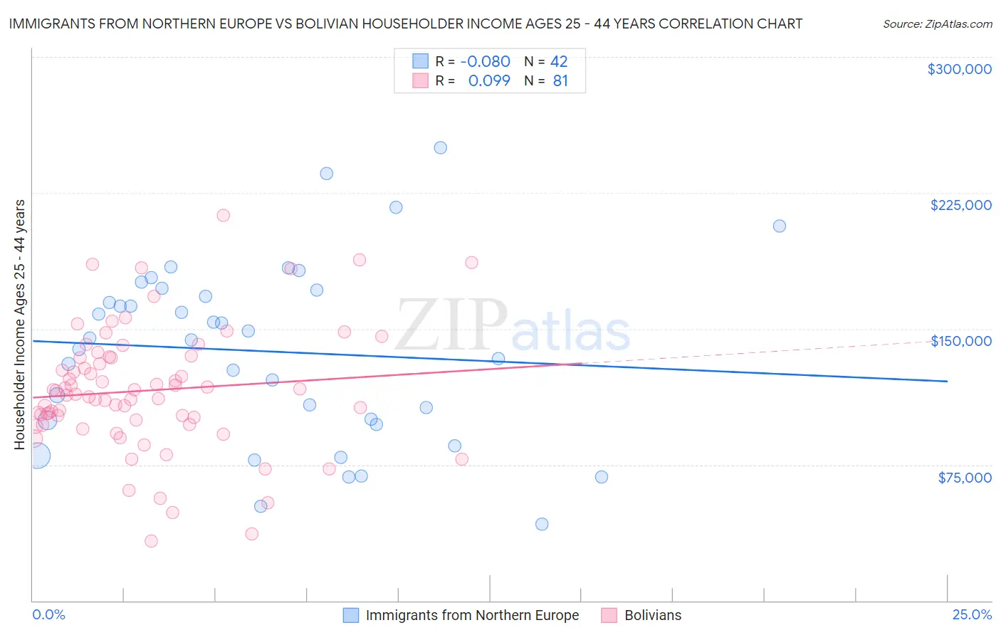 Immigrants from Northern Europe vs Bolivian Householder Income Ages 25 - 44 years