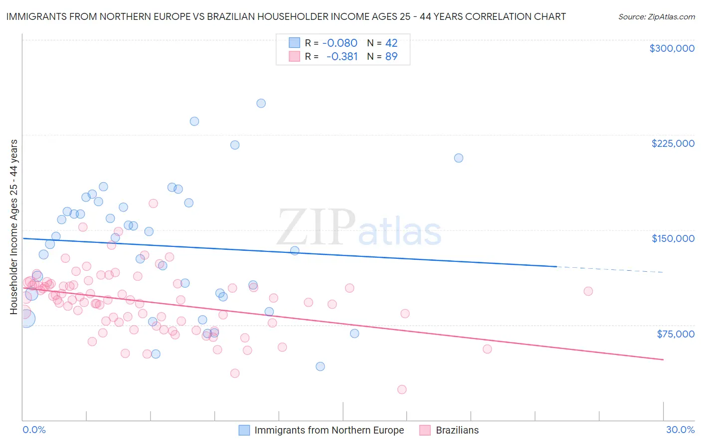 Immigrants from Northern Europe vs Brazilian Householder Income Ages 25 - 44 years