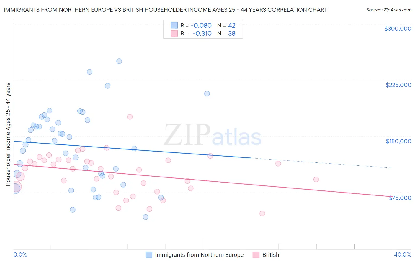 Immigrants from Northern Europe vs British Householder Income Ages 25 - 44 years