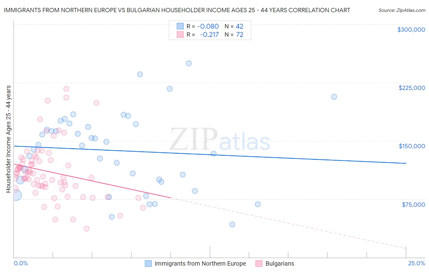Immigrants from Northern Europe vs Bulgarian Householder Income Ages 25 - 44 years