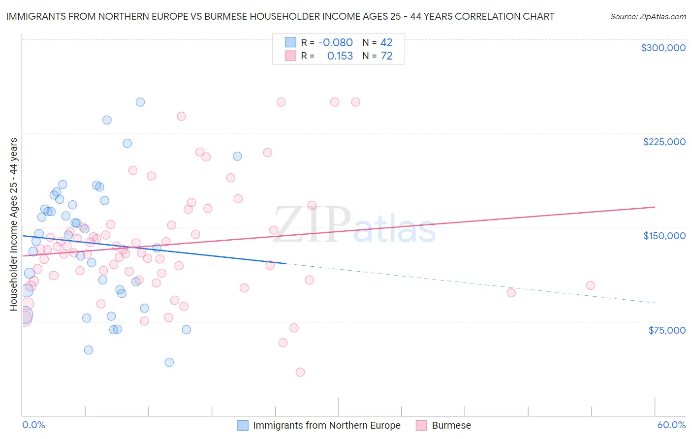 Immigrants from Northern Europe vs Burmese Householder Income Ages 25 - 44 years
