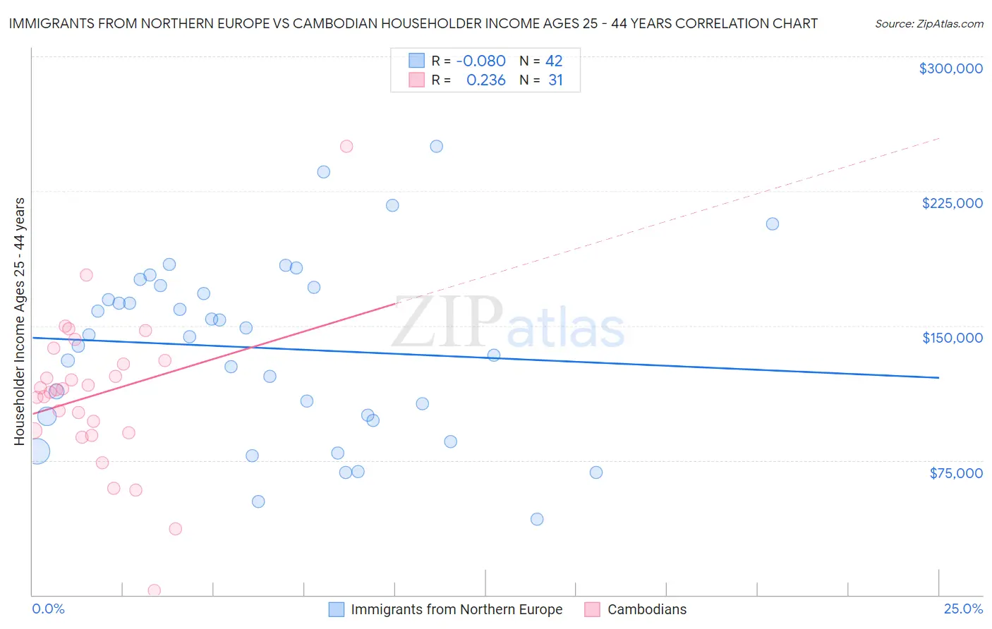 Immigrants from Northern Europe vs Cambodian Householder Income Ages 25 - 44 years