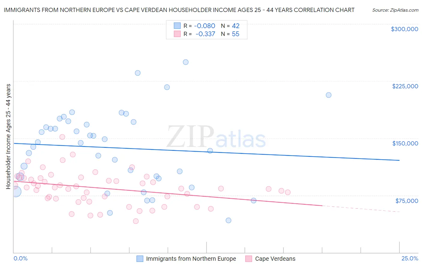 Immigrants from Northern Europe vs Cape Verdean Householder Income Ages 25 - 44 years