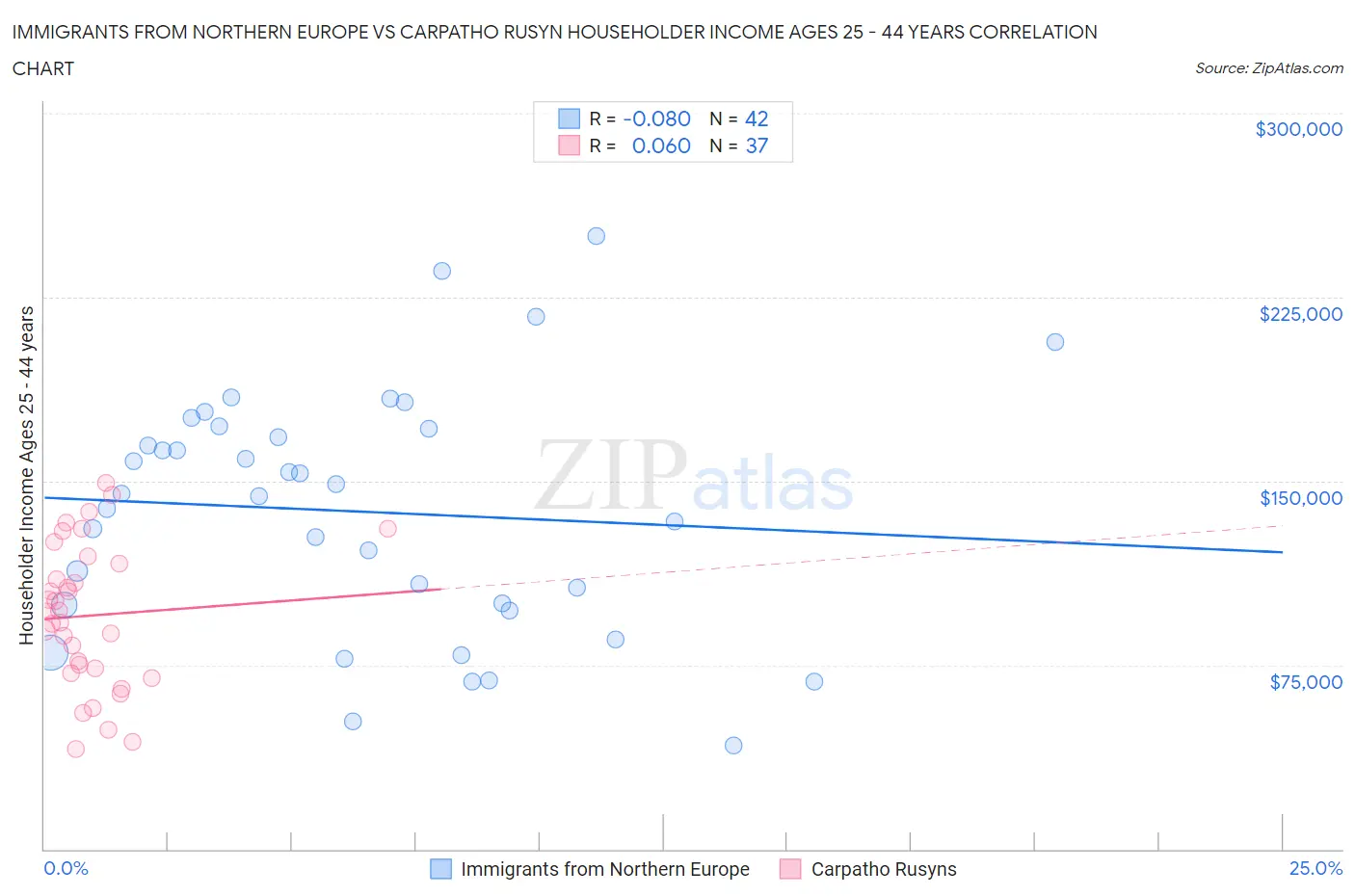 Immigrants from Northern Europe vs Carpatho Rusyn Householder Income Ages 25 - 44 years