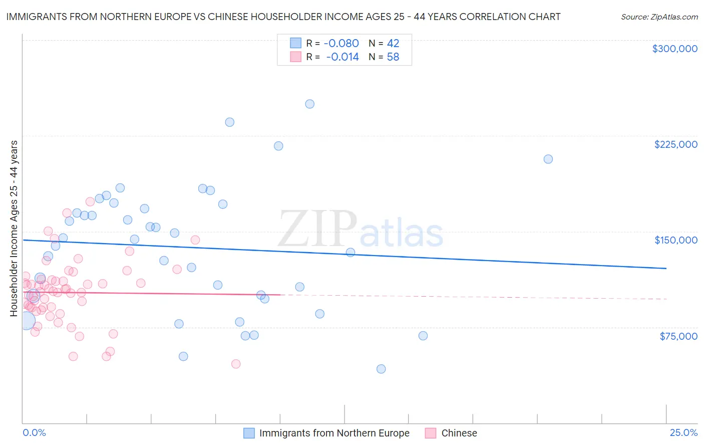 Immigrants from Northern Europe vs Chinese Householder Income Ages 25 - 44 years