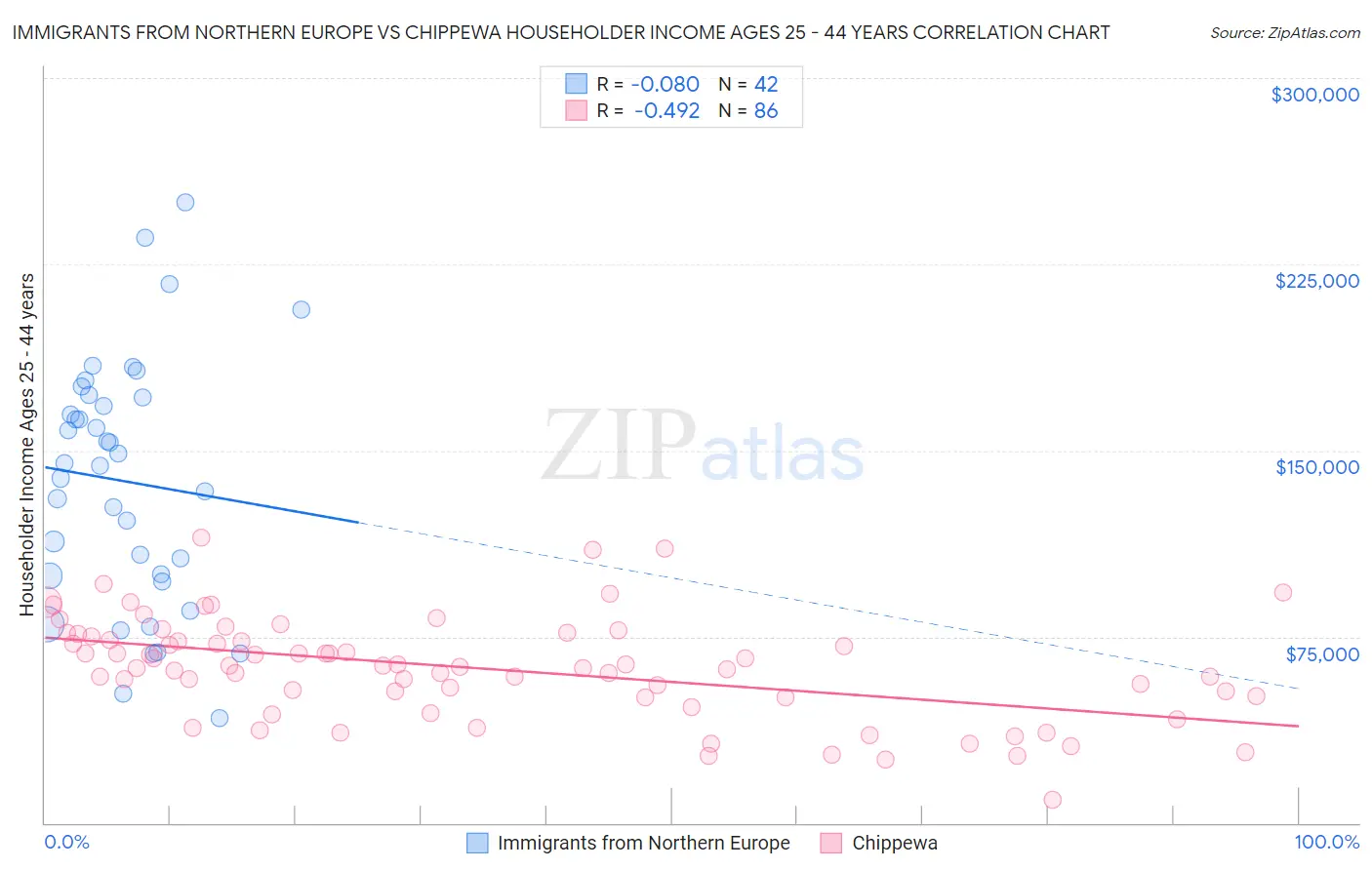Immigrants from Northern Europe vs Chippewa Householder Income Ages 25 - 44 years