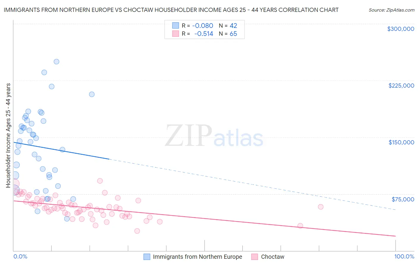 Immigrants from Northern Europe vs Choctaw Householder Income Ages 25 - 44 years