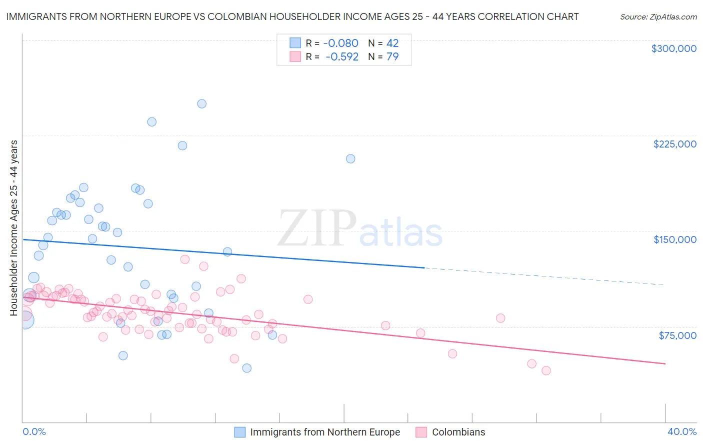 Immigrants from Northern Europe vs Colombian Householder Income Ages 25 - 44 years